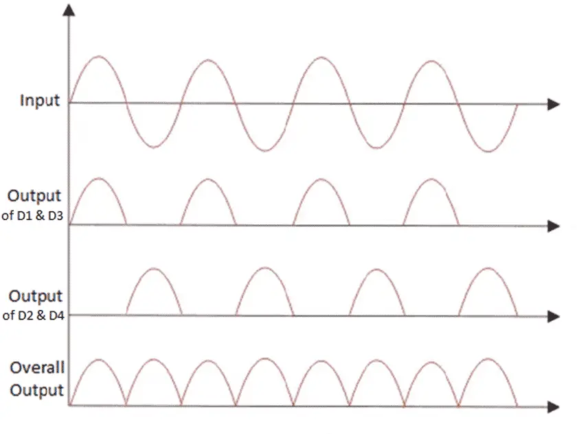Output waveform of full-wave bridge rectifier