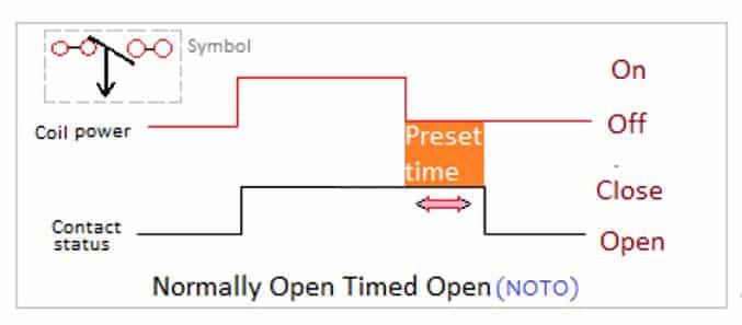 Normally open Time delays Open (NOTO)