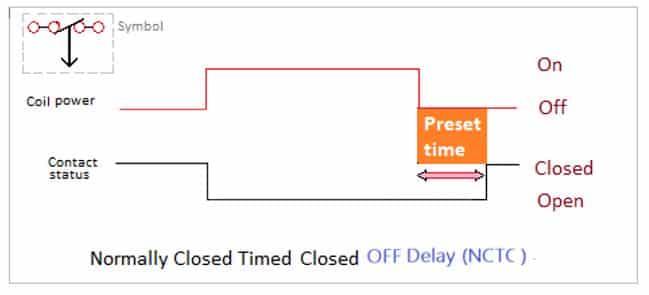Normally Closed Time delay Close (NCTC)