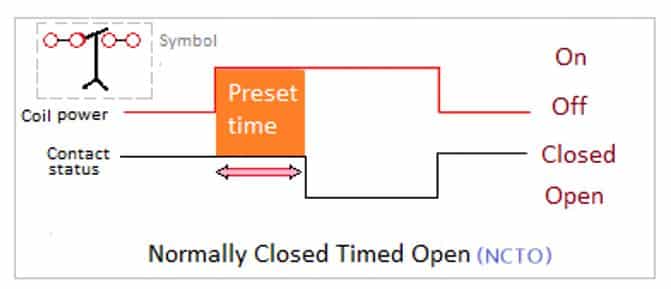 Normally closed Time delay Open (NCTO)