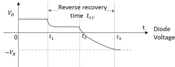 Reverse Recovery Time