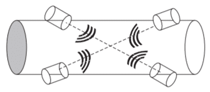 flow meter Having 2 wave trans receivers or more pair of trans receivers