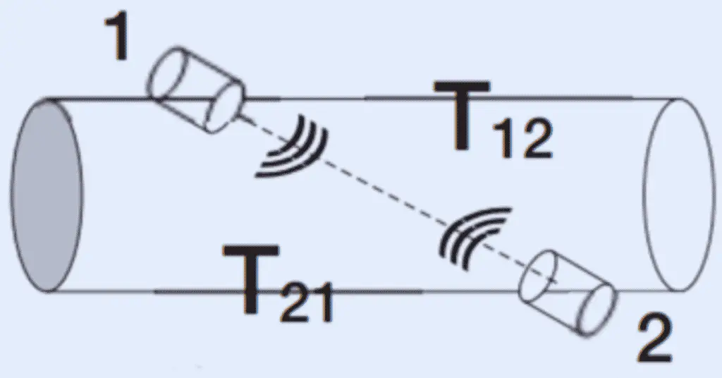 Ultrasonic Flow Meter- Types & its Applications