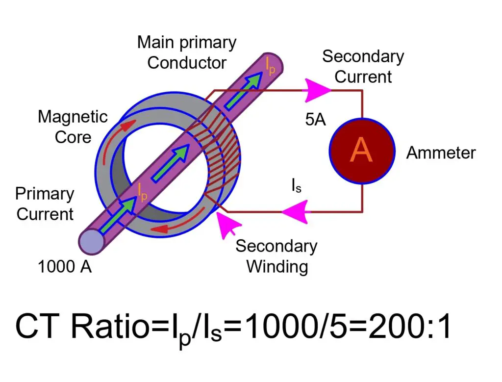 Ct ratio Calculator