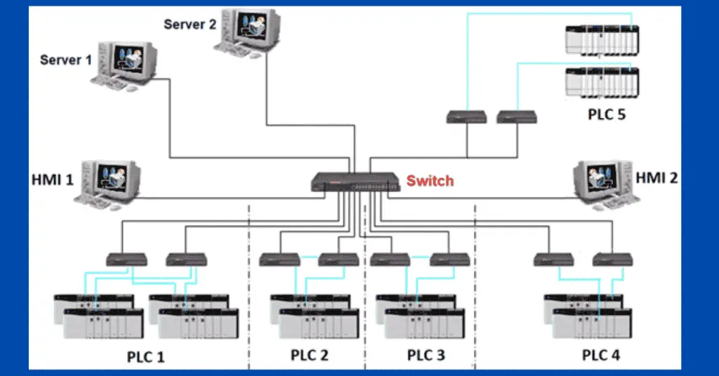 ControlLogix Architecture – Rockwell Automation PLC
