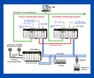 ControlLogix Architecture – Rockwell Automation PLC