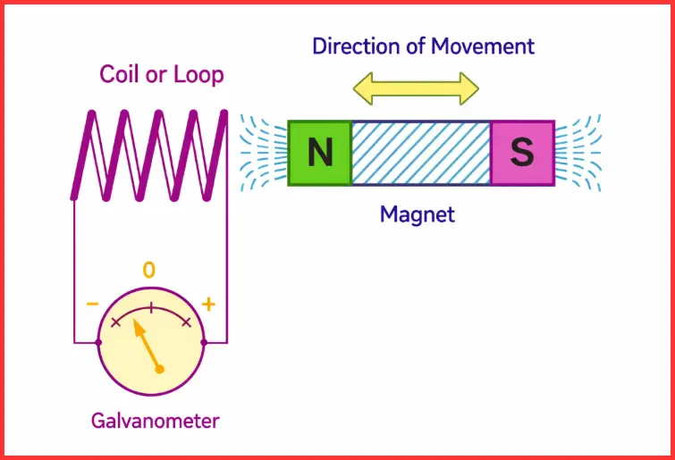 Faraday’s Induction Law Experiment