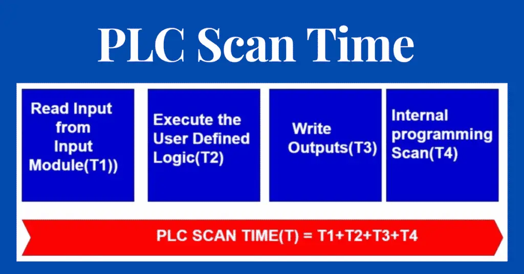 PLC Scan TIME explained