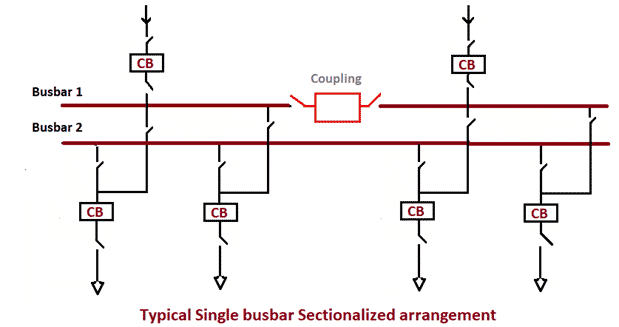 Single busbar arrangement with sectionalized bar