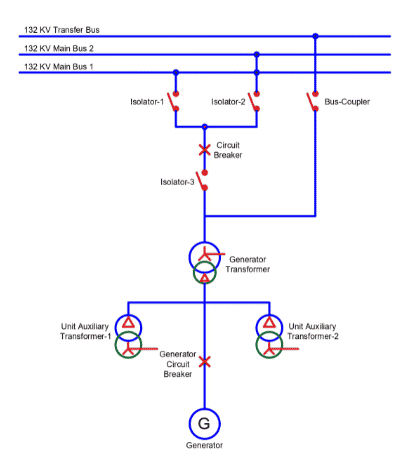 Class-A, Class-B and Class-C Tripping Classification of Generator