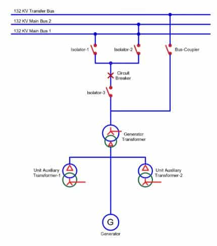 Tripping Classification of Generator