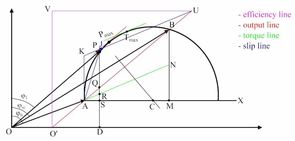 circle diagram of induction motor