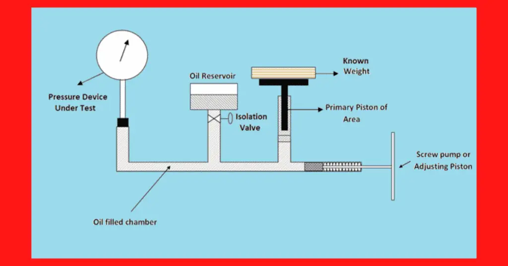 Principle of Dead Weight Tester explained