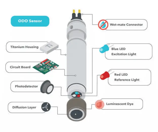 Types of  analyzer used in Water Treatment Plant 