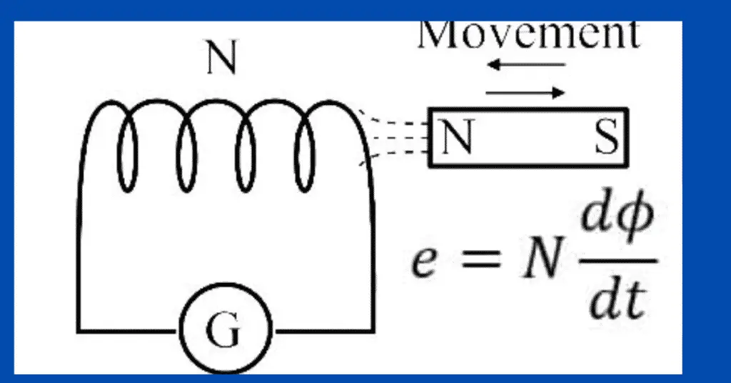 Faraday’s Laws of Electromagnetic Induction- Definition, Formula & Derivation
