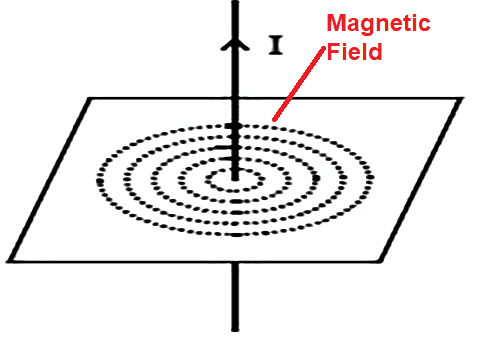 magnetic field around a current carrying conductor