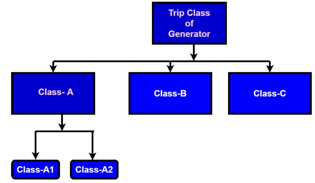 Class-A, Class-B and Class-C Tripping Classification of Generator