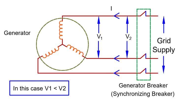 terminal voltage when generator receives power from grid