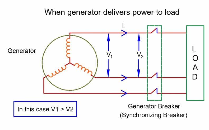 terminal voltage when generator delivers power to load