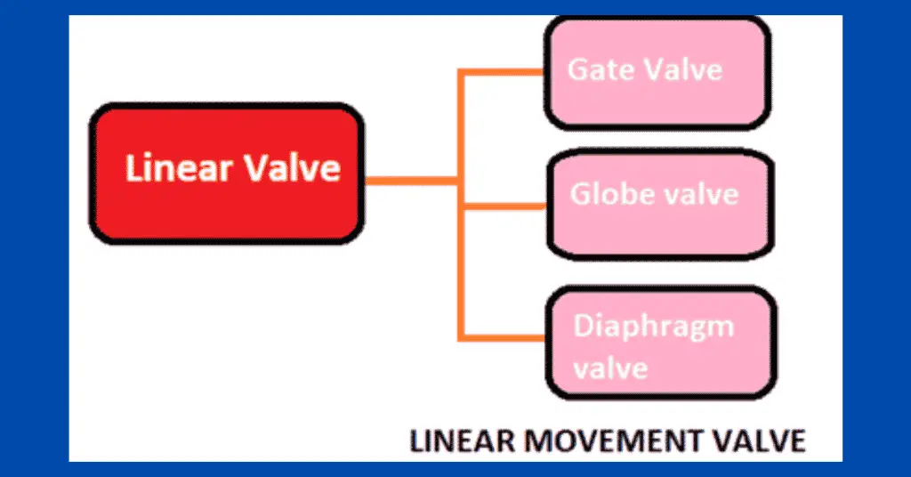 What are Linear Control Valves & Rotary Control Valves?