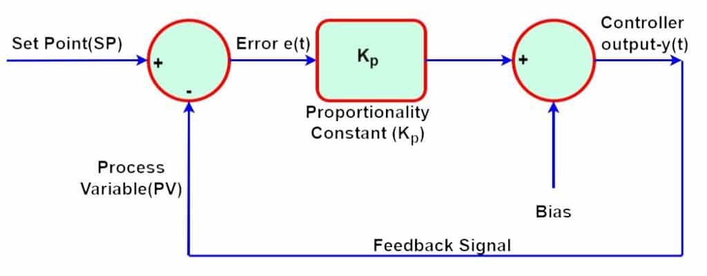 Proportional Control