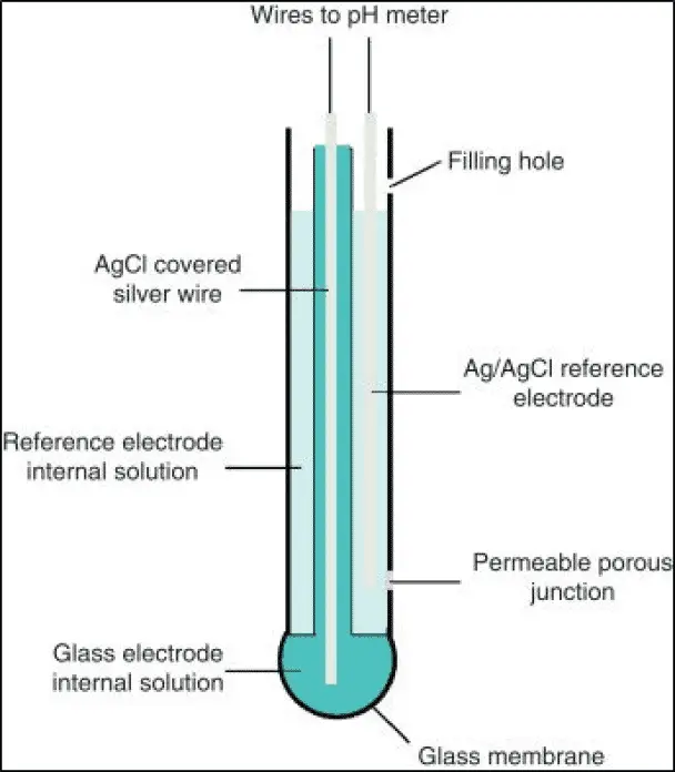 Various Types of Sensors used in Water Treatment Plant 