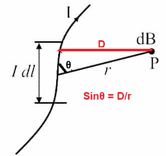 Magnetic field at Point P Due to Entire length of the Current Carrying Conductor