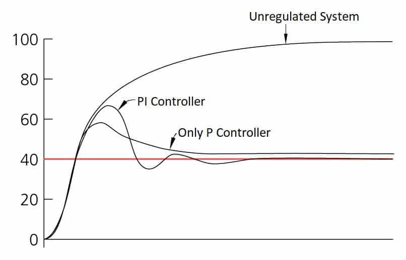 overshoots in integral controller