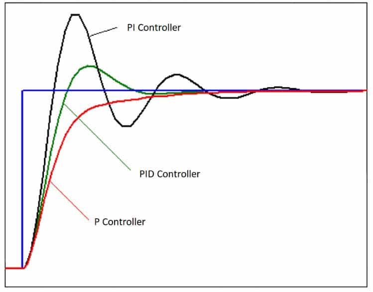 output of PID controller