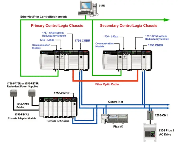 ControlLogix Architecture