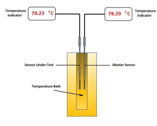 Calibration of Temperature Sensor with Indicator