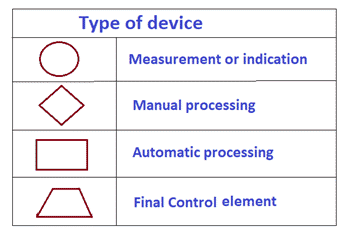 Symbols of process control