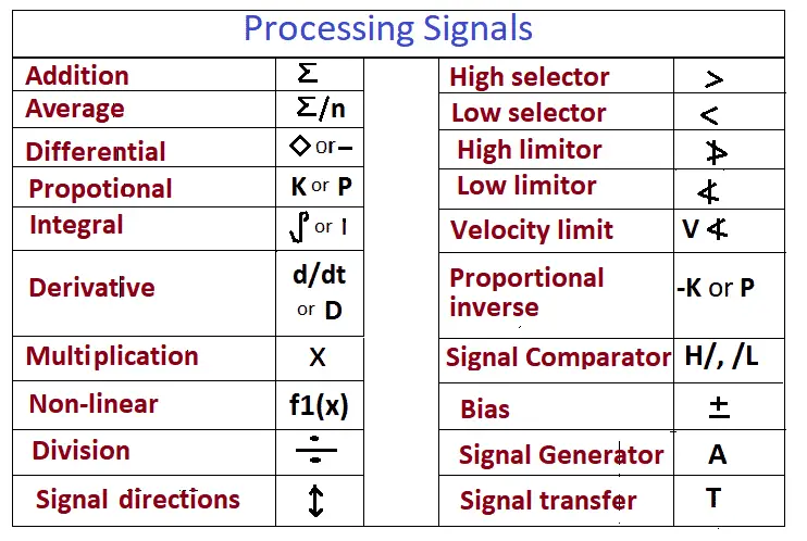 processing signal in SAMA Diagram