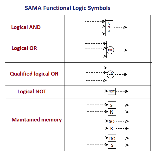SAMA functional logic symbols 