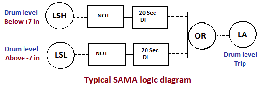 SAMA logic Diagram of Boiler