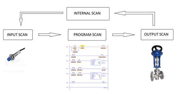Programmable Logic Controller (PLC) Scan Time