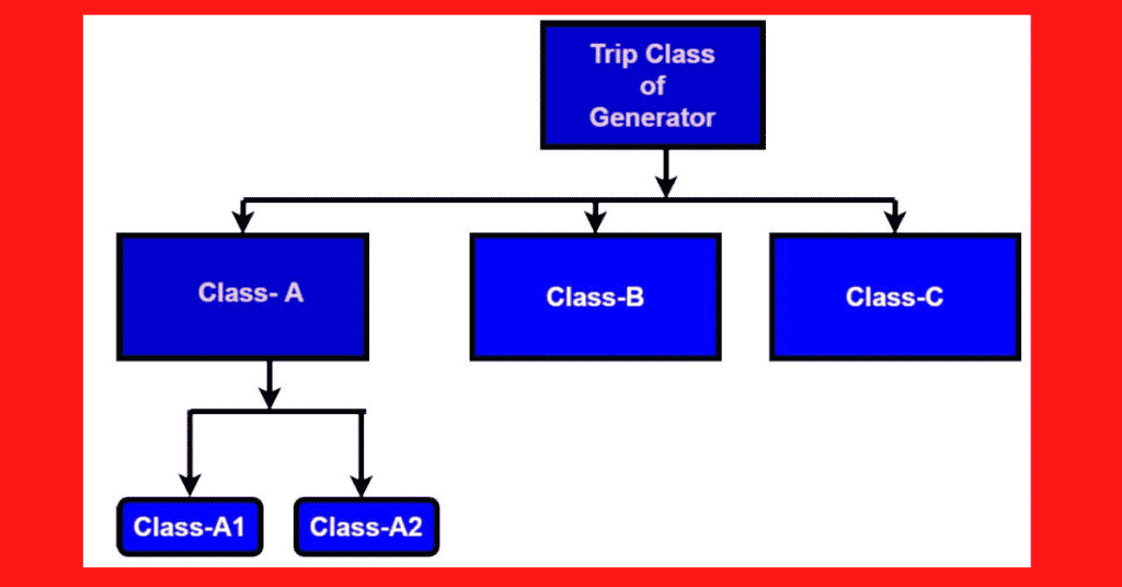 Class-A, Class-B and Class-C Tripping Classification of Generator