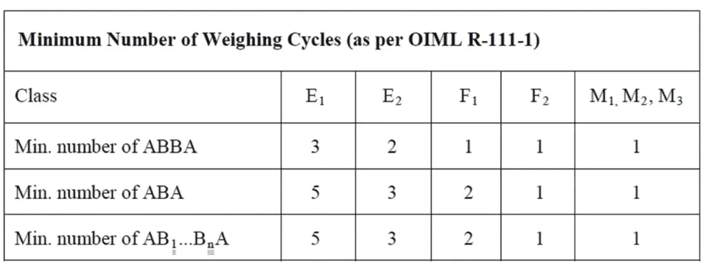 number of weighing cycles for ABBA weight calibration