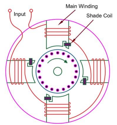 4 pole shaded pole induction motor