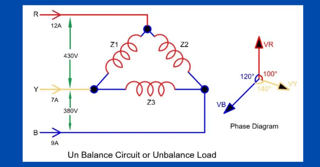 What is Balance Load & Unbalance load?