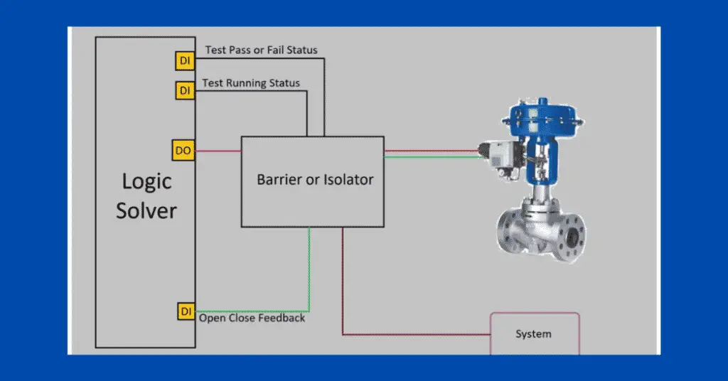 Partial Stroke Testing Device (PSD) in SIS Final Control Element