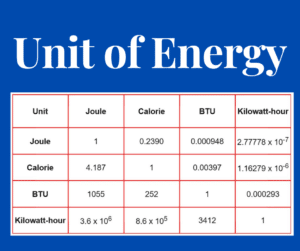 What is the Unit Of Energy? – SI Unit, CGS, MKS, Conversion Table