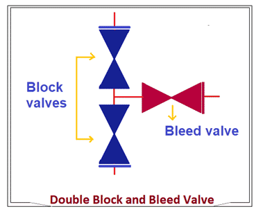 Double Block and Bleed Valve arrangement 