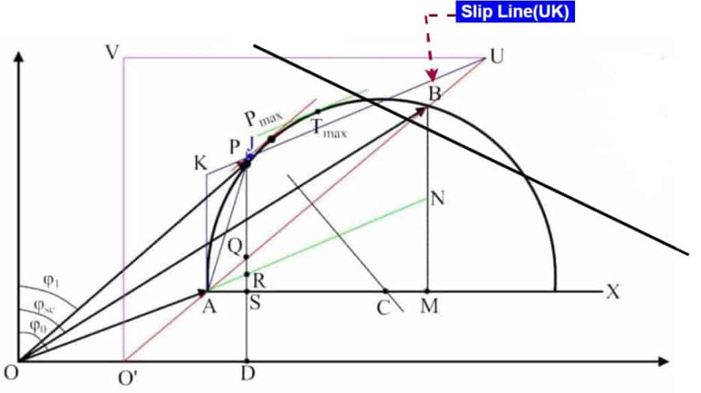 slip line in circle diagram