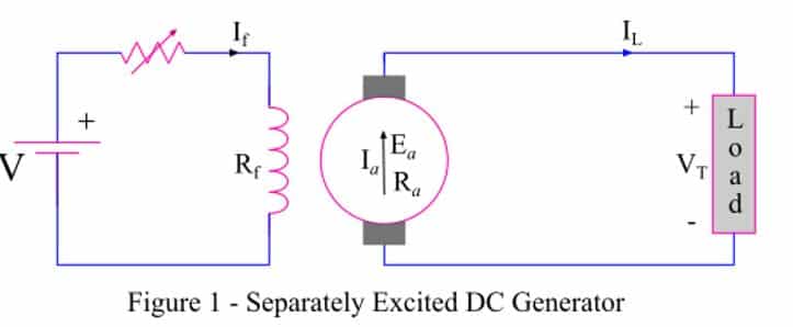 Separately Excited DC Generator diagram