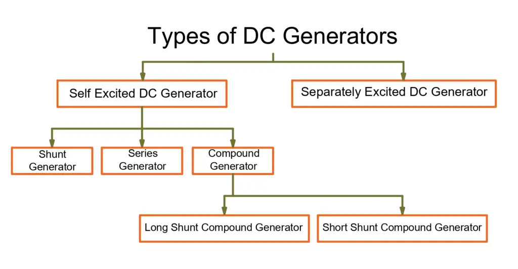 types of DC generator