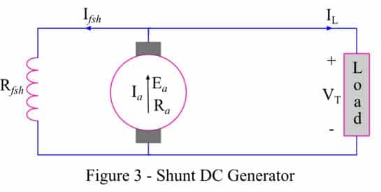 Shunt DC Generator diagram