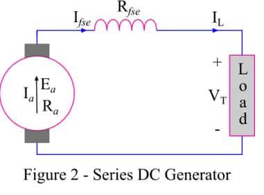 Series DC Generator diagram