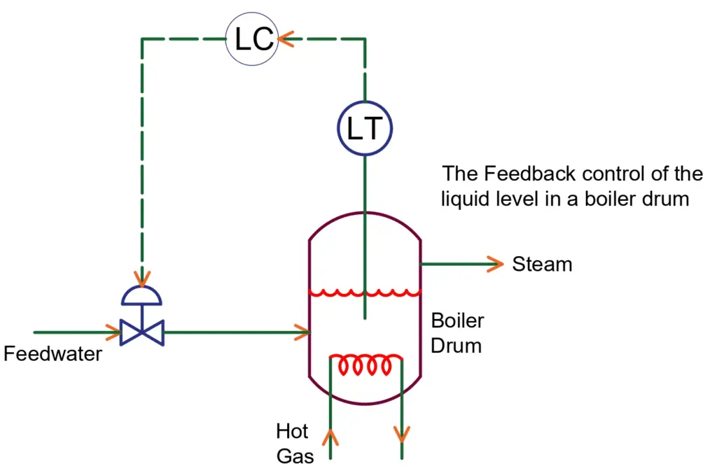 feedback control system- boiler drum level control