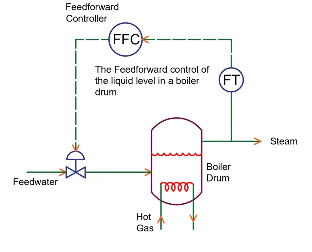 feedforward control system- boiler drum level control